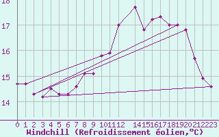 Courbe du refroidissement olien pour Cap de la Hague (50)