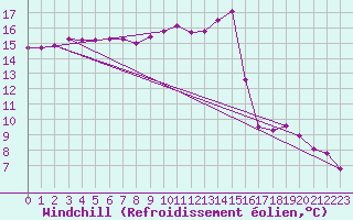 Courbe du refroidissement olien pour Charleroi (Be)