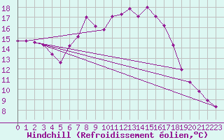 Courbe du refroidissement olien pour Hartberg