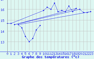 Courbe de tempratures pour Alfeld