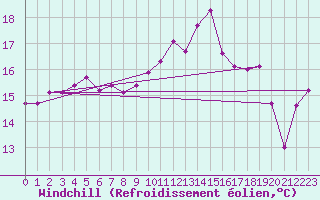Courbe du refroidissement olien pour Ile d