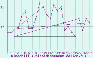 Courbe du refroidissement olien pour Pirou (50)