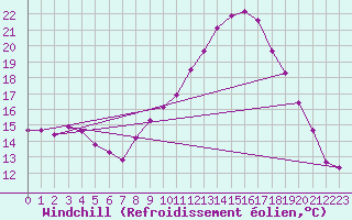 Courbe du refroidissement olien pour Haegen (67)