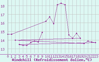 Courbe du refroidissement olien pour Ile de Batz (29)