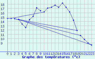 Courbe de tempratures pour Hartberg