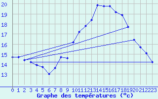 Courbe de tempratures pour Ponta Delgada / Obs. Acores