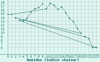 Courbe de l'humidex pour Deutschneudorf-Brued