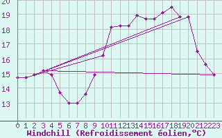 Courbe du refroidissement olien pour Le Talut - Belle-Ile (56)