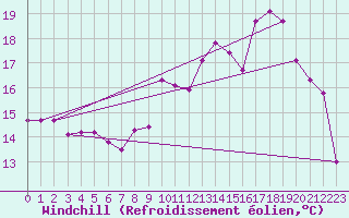 Courbe du refroidissement olien pour Quimper (29)