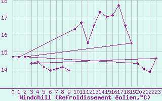 Courbe du refroidissement olien pour Le Havre - Octeville (76)
