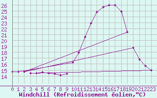 Courbe du refroidissement olien pour Grenoble/agglo Le Versoud (38)
