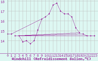 Courbe du refroidissement olien pour Ceuta