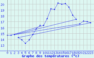 Courbe de tempratures pour Gsgen