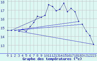 Courbe de tempratures pour Lahr (All)