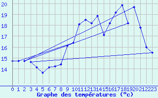 Courbe de tempratures pour Mont-de-Marsan (40)