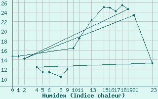 Courbe de l'humidex pour Recoules de Fumas (48)