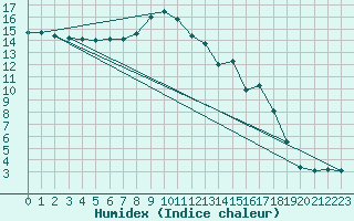 Courbe de l'humidex pour Weissensee / Gatschach
