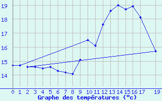 Courbe de tempratures pour Sint Katelijne-waver (Be)