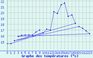 Courbe de tempratures pour Ouessant (29)