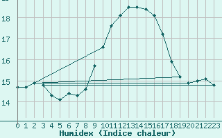 Courbe de l'humidex pour Cdiz