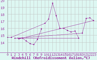 Courbe du refroidissement olien pour Cap Bar (66)