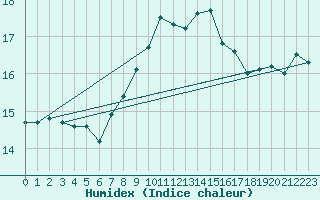 Courbe de l'humidex pour Falsterbo A