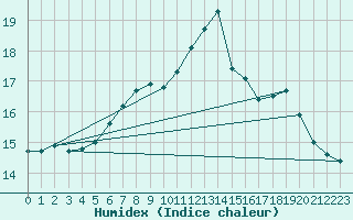 Courbe de l'humidex pour Juupajoki Hyytiala