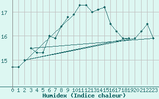 Courbe de l'humidex pour Gotska Sandoen