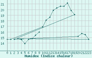 Courbe de l'humidex pour Albi (81)