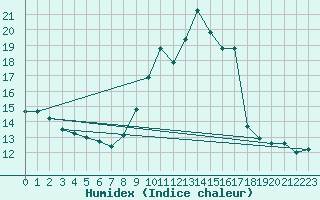 Courbe de l'humidex pour Chambry / Aix-Les-Bains (73)