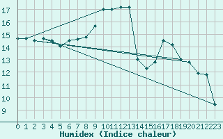 Courbe de l'humidex pour Rouen (76)