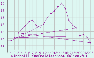 Courbe du refroidissement olien pour Saint-Philbert-de-Grand-Lieu (44)
