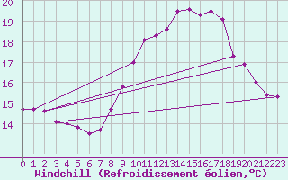 Courbe du refroidissement olien pour La Rochelle - Aerodrome (17)