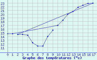 Courbe de tempratures pour Antigny (85)