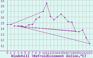 Courbe du refroidissement olien pour Aigle (Sw)