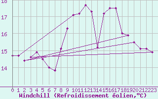 Courbe du refroidissement olien pour Le Talut - Belle-Ile (56)