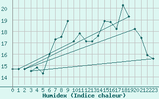 Courbe de l'humidex pour Mumbles