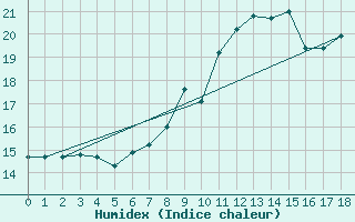 Courbe de l'humidex pour Kreuznach, Bad