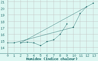 Courbe de l'humidex pour Kreuznach, Bad