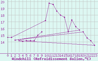 Courbe du refroidissement olien pour Braganca