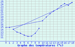 Courbe de tempratures pour Le Chteau-d