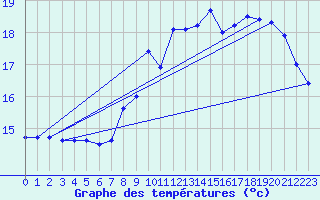 Courbe de tempratures pour Souprosse (40)