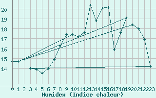 Courbe de l'humidex pour Bruxelles (Be)