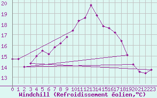 Courbe du refroidissement olien pour Lorient (56)