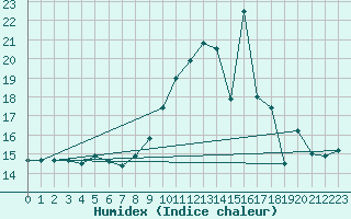 Courbe de l'humidex pour Pointe de Socoa (64)