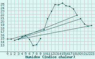 Courbe de l'humidex pour Koksijde (Be)