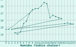 Courbe de l'humidex pour Wutoeschingen-Ofteri