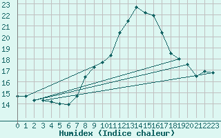 Courbe de l'humidex pour Waibstadt