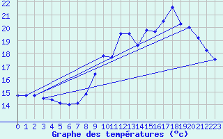 Courbe de tempratures pour Le Havre - Octeville (76)
