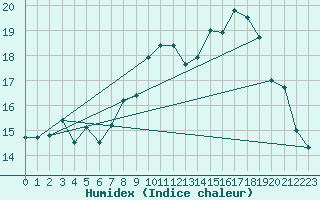 Courbe de l'humidex pour Cherbourg (50)